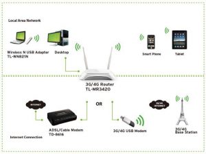 Tp-link MR3420 tương thích với tất cả các thiết bị 3G/4G