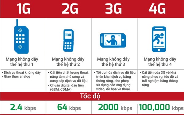 Mạng 3G chậm như rùa vậy hãy tìm hiểu ngay về mạng 4G