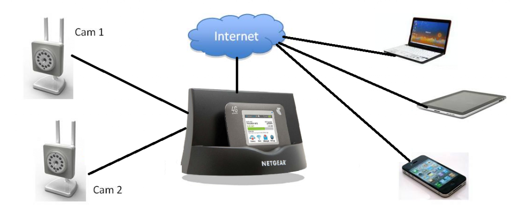 Bộ phát wifi 3G/4G Netgear Aircard 782S kết nối nhiều thiết bị cùng lúc